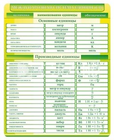 Стенд «Международная система единиц»