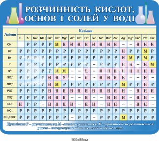 Розчинність кислот, основ і солей у воді