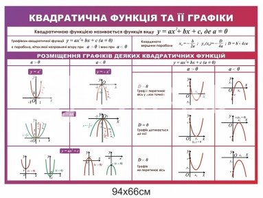 Квадратична функція та її графіки 