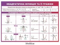 Квадратична функція та її графіки 